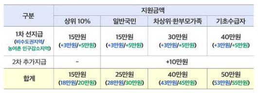 민생회복 소비쿠폰 지원금액 [행정안전부 제공]