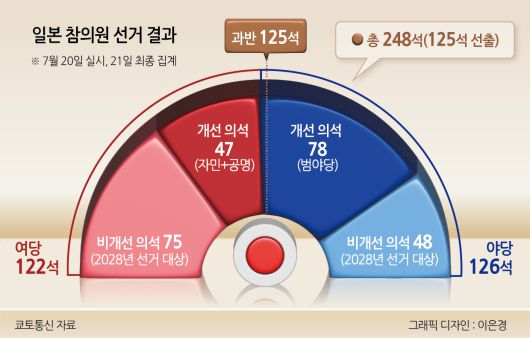 일본 참의원 선거 결과