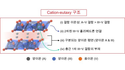 3원계 A–III–V 화합물의 구조 분류 기준과 예측 모델 개발.[연세대학교 제공]