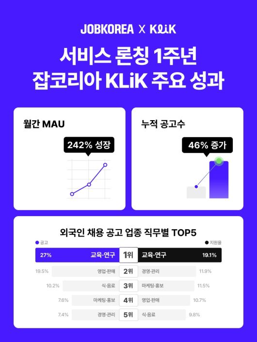 [잡코리아 제공]