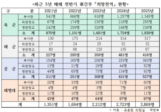 최근 5년 매해 전반기 군간부 ‘희망전역’ 현황 [유용원 의원실 제공]