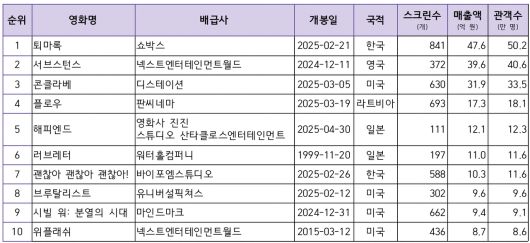 상반기 독립영화 흥행작 순위 [영화진흥위원회 제공]