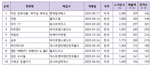 상반기 흥행작 순위 [영화진흥위원회 제공]