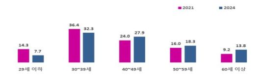 다문화가구 소득 현황 [여성가족부 제공]