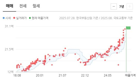 잠실엘스 전용 84㎡ 실거래가 7년간 추이 [네이버 부동산]
