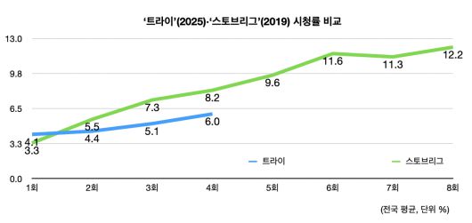 [시청률 자료 참고]