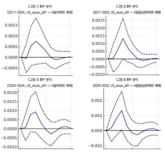 미국 주식투자 총잔액이 서울 아파트 가격에 미치는 영향 연구 관련 그래프. [해당 논문 제공]
