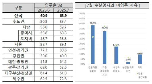 7월 수분양자의 미입주 사유. [주산연 제공]