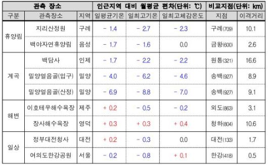 관측환경별 2025년 7월 폭염 특별관측 결과 [기상청 제공]