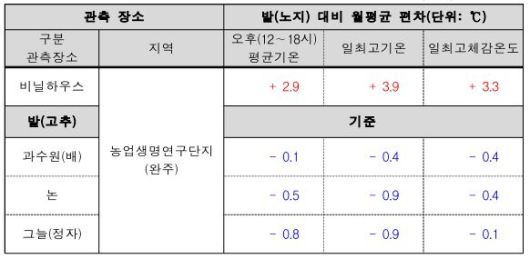 농업환경 5개 지점에서의 2025년 7월 폭염 특별관측 결과 [기상청 제공]