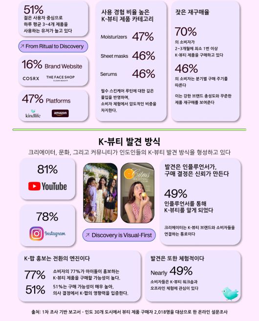 인디언들의 뷰티 소비방식과 K뷰티 발견방식