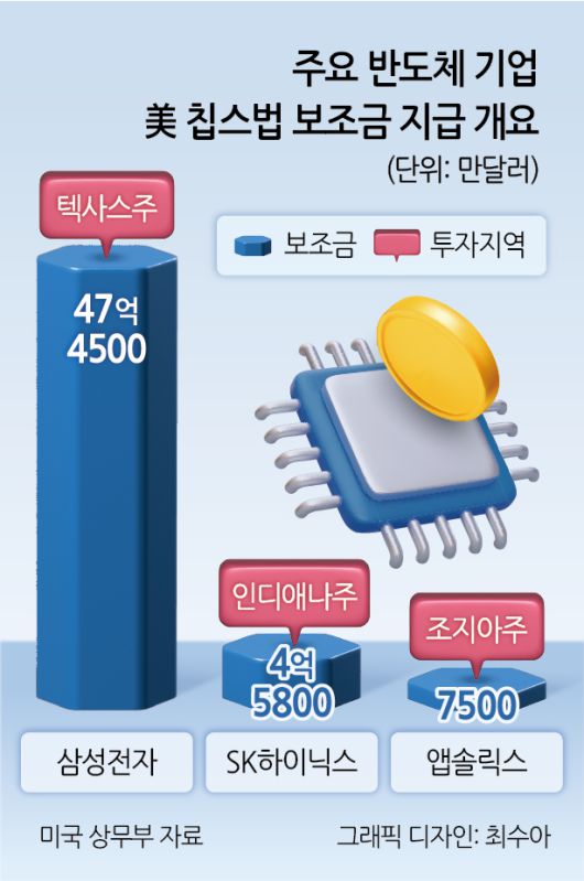 주요 반도체 기업 美 칩스법 보조금 지급 개요