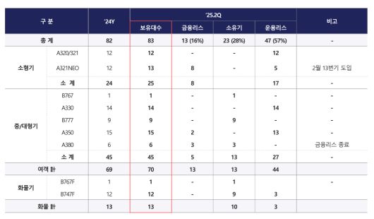 아시아나항공 2분기 IR 자료 [아시아나항공 제공]