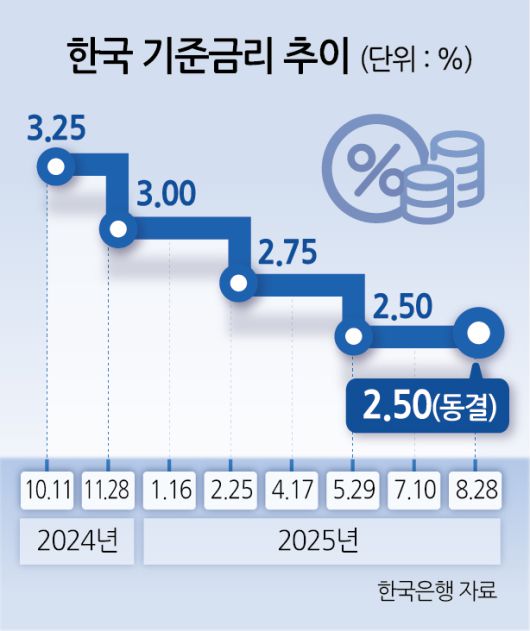 이창용 한국은행 총재가 28일 오전 서울 중구 한국은행에서 열린 금융통화위원회에서 의사봉을 두드리고 있다. [사진공동취재단]