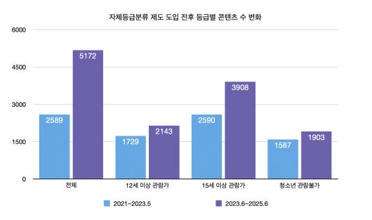[영상물등급위원회 온라인등급분류서비스 등 참고]