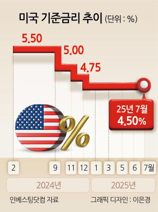 미국 기준 금리 추이