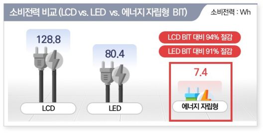소비전력 비교.[한국건설기술연구원 제공]