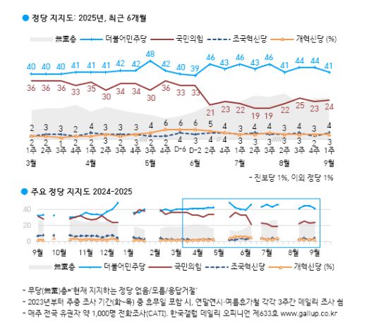 [한국갤럽 제공]