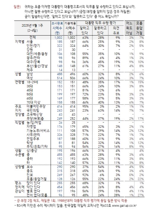 [한국갤럽 제공]