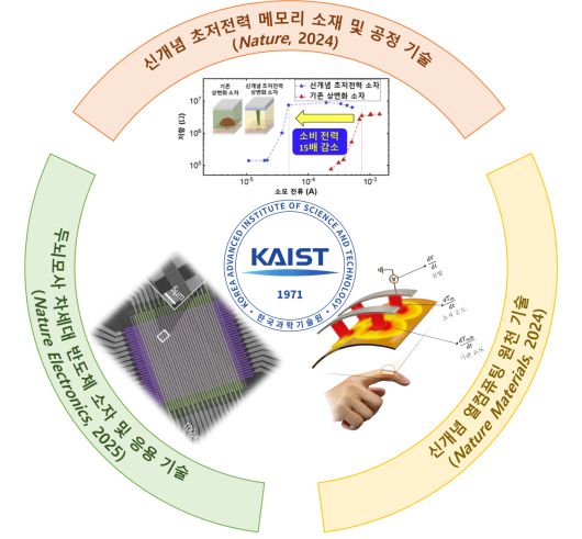 KAIST의 차세대 반도체 연구에서 세계적 위상을 입증한 연구 성과.[KAIST 제공]