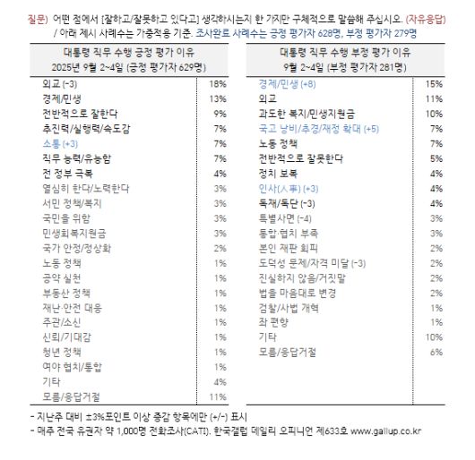 [한국갤럽 제공]