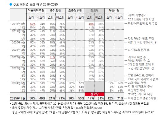 [한국갤럽 제공]