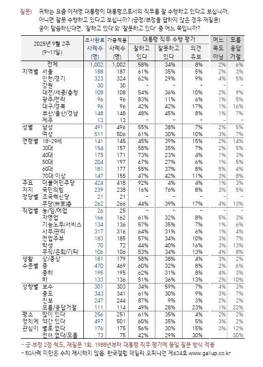 [한국갤럽 제공]
