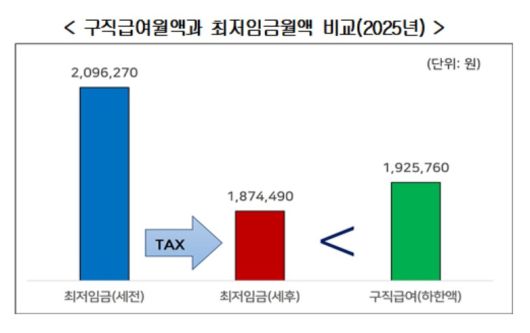 구직급여월액과 최저임금월액 비교 그래프 [경총 제공]