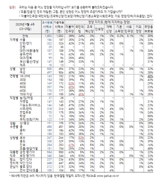9월 26일 발표된 한국갤럽 9월 4주차 정례 조사 정당 지지도 결과 표. [한국갤럽 제공][한국갤럽 제공]