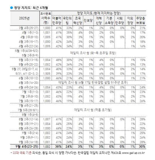 [한국갤럽 제공]