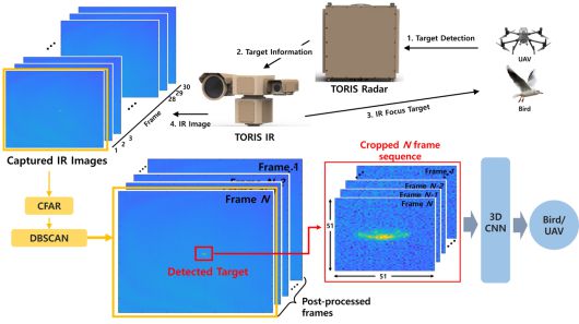 모션 기반 새 드론 식별 알고리즘.[DGIST 제공]