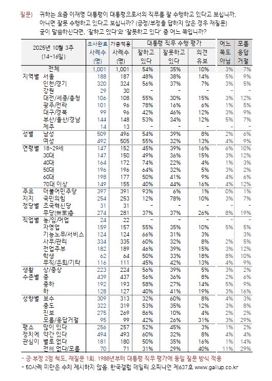 [한국갤럽 제공]