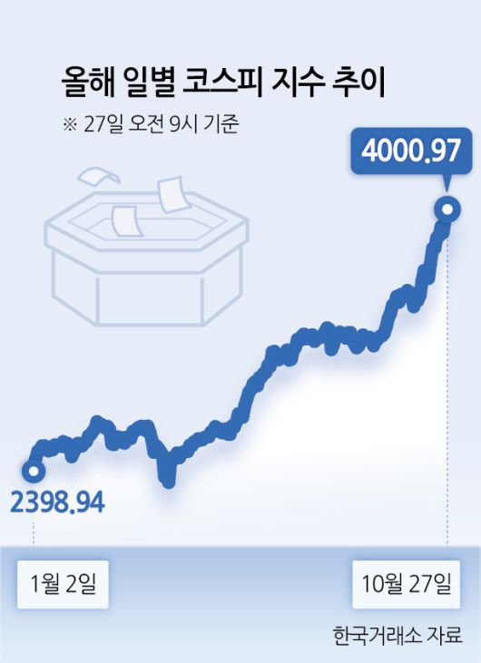 코스피가 사상 처음으로 4000선을 돌파한 27일 서울 중구 하나은행 딜링룸에서 직원이 업무를 보고 있다. 이날 코스피는 전장보다 58.20포인트(1.48%) 오른 3999.79로 출발해 상승폭을 키우다 사상 처음으로 4000선을 돌파했다. [연합]
