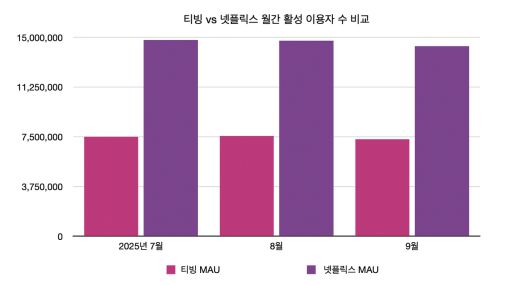 티빙과 넷플릭스 간 MAU 비교 [관련 자료 참고]