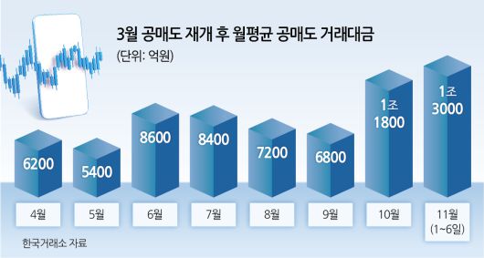 3월 공매도 재개 후 월평균 공매도 거래대금