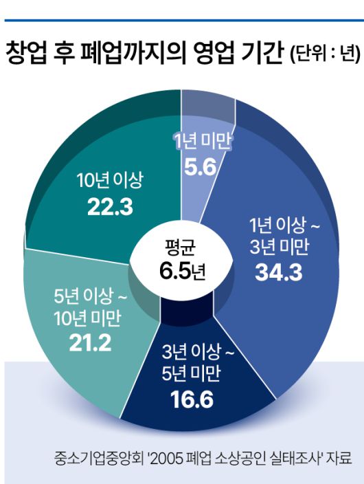 창업 후 폐업까지 영업기간