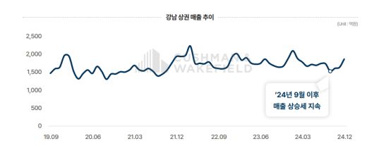 강남 상권 매출 추이 [쿠시먼 앤드 웨이크필드 제공]