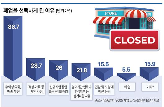 폐업을 선택하게 된 이유