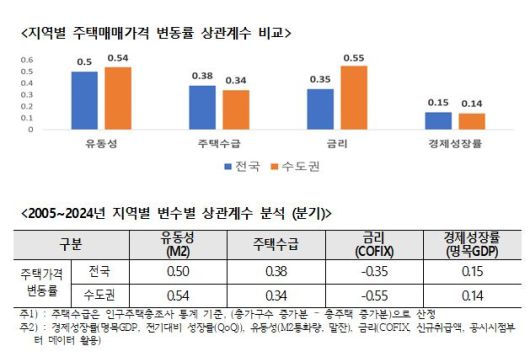 지역별 주택매매가격 변동률 상관계수 비교. [주택산업연구원 제공]
