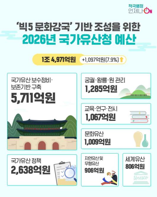 2026년 국가유산청 예산. [국가유산청]