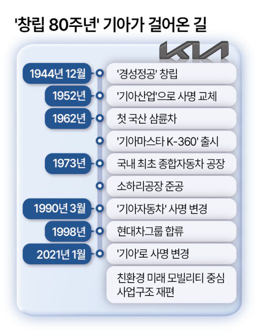 기아산업이 1974년 생산한 첫 승용차 ‘브리사 S-1000’ [기아 제공]