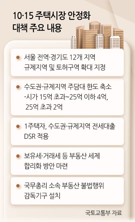10·15 주택시장 안정화 대책 주요 내용