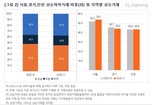 서울, 경기, 인천 상승하락거래 비중 및 지역별 상승거래. [직방 제공]