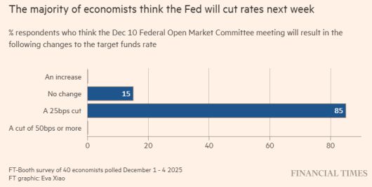 영국 파이낸셜타임스(FT)는 시카고대 부스경영대학원 산하 경제·정책 연구기관인 클라크센터와 공동으로 대표 경제학자 40명을 대상으로 설문조사를 실시한 결과, 대다수의 경제학자들은 연준이 다음 주에 금리를 인하할 것으로 본다고 발표했다. [TF]