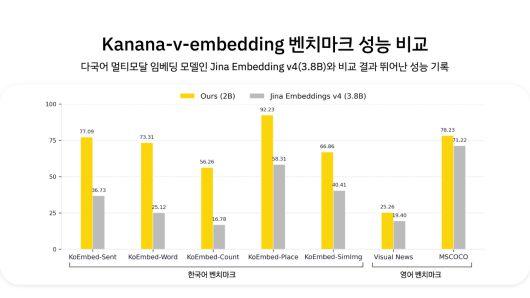 ‘Kanana-v-embedding’(카나나-v-임베딩) 벤치마크 성능 비교표 [카카오 제공]