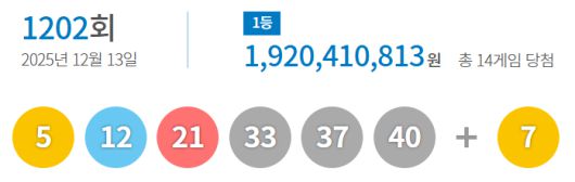 로또복권 운영사 동행복권은 제1202회 로또복권 추첨에서 ‘5, 12, 21, 33, 37, 40’이 1등 당첨번호로 뽑혔다고 13일 밝혔다. [동행복권 홈페이지 캡처]