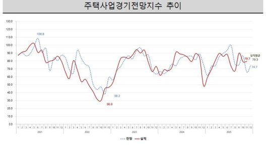 2025년 주택사업경기전망지수 추이. [주산연 제공]