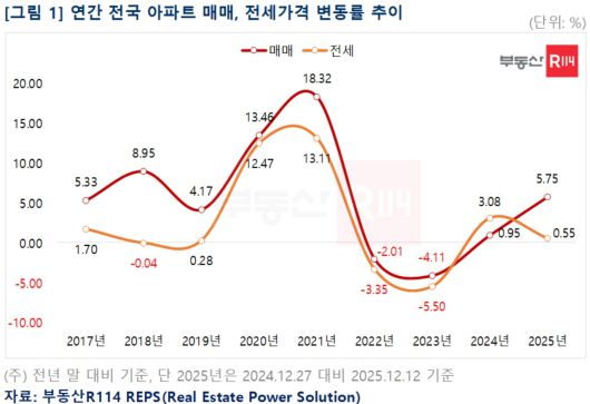 연간 전국 아파트 매매, 전세가격 변동률 추이 [부동산R114 제공]