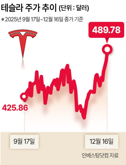 테슬라 주가 추이
