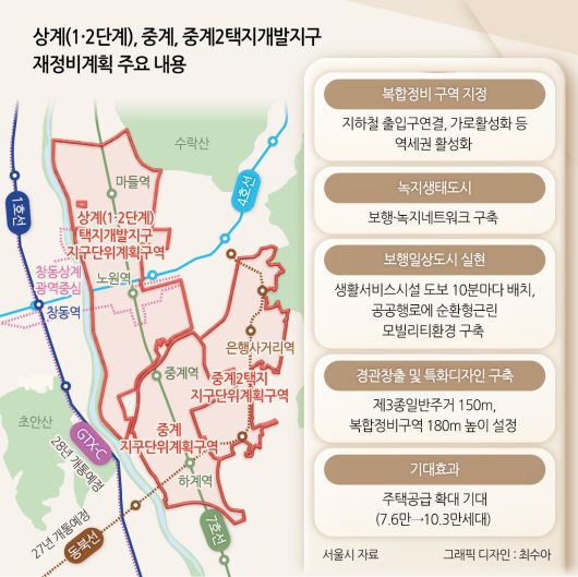상계(1·2단계), 중계, 중계2택지개발지구 재정비계획 주요 내용